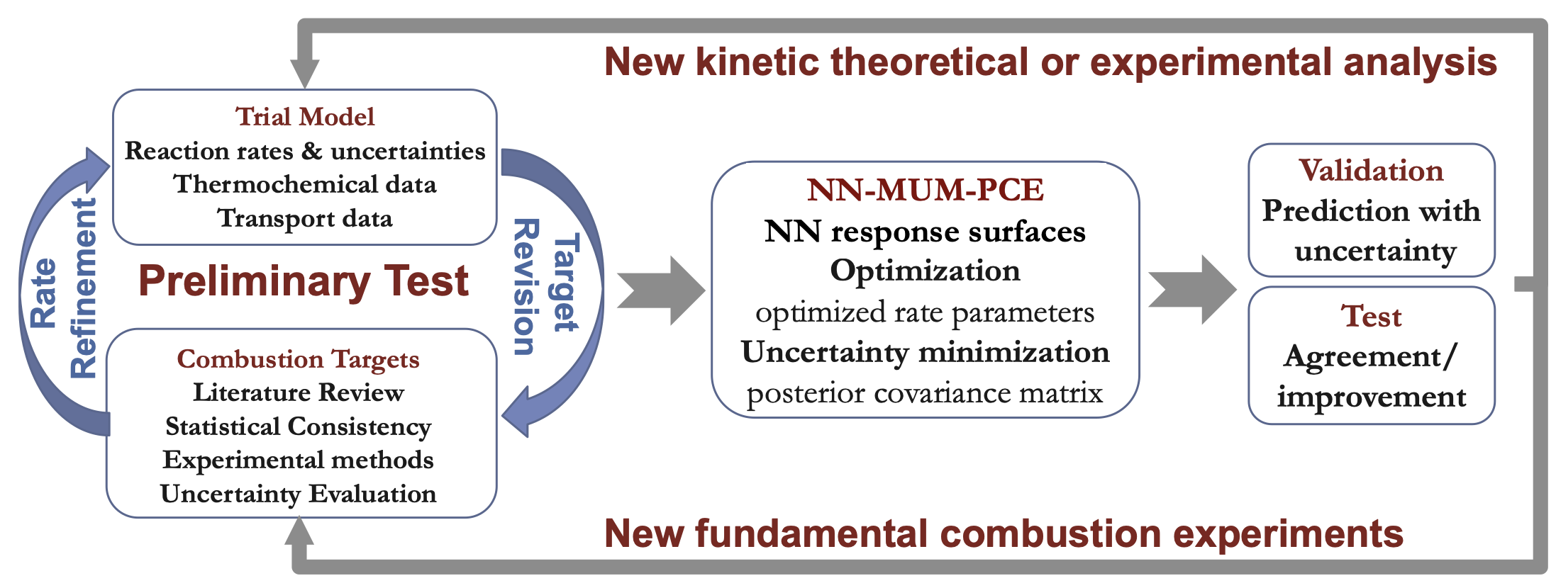 NN-MUM-PCE approach