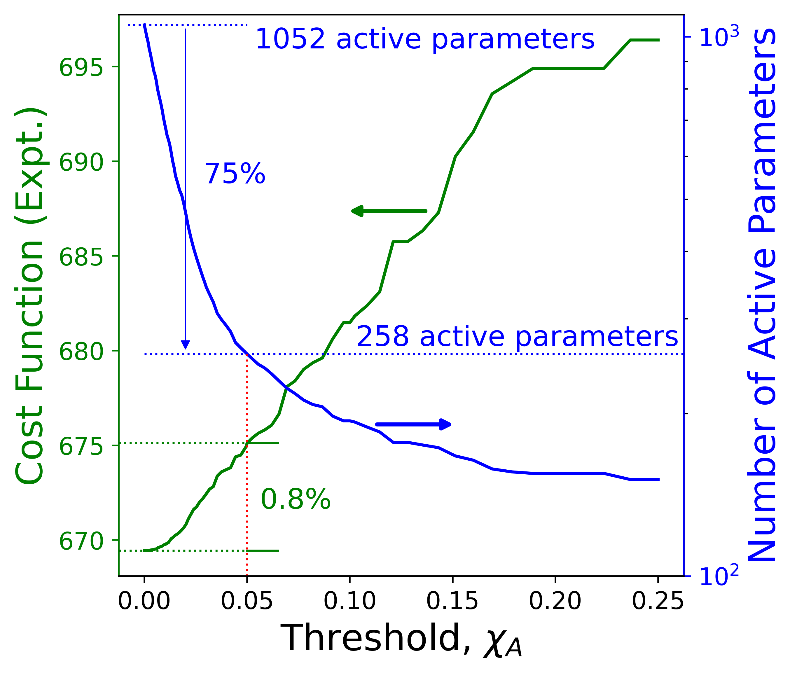 The parametric study of parameter freezing